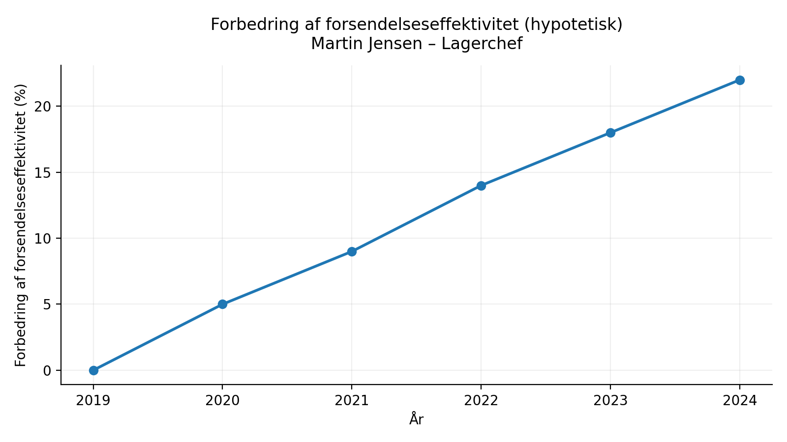 Hypotetisk forbedringsgraf